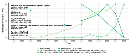 Analysis of Developmental Chronology of South Korean
