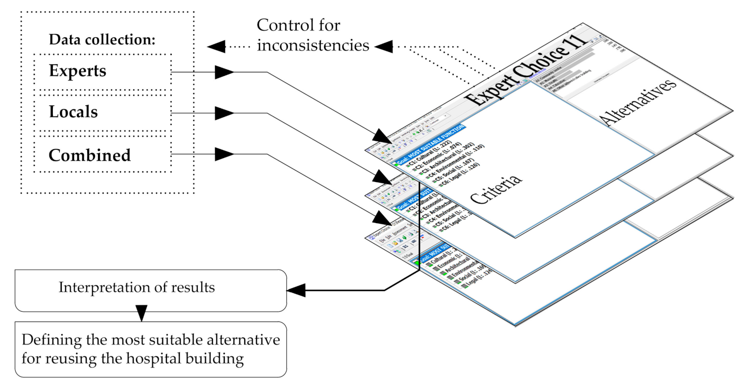 Sustainability Free Full Text Multi Criteria Assessment For Defining Compatible New Use Old Administrative Hospital Kyrenia Cyprus Html