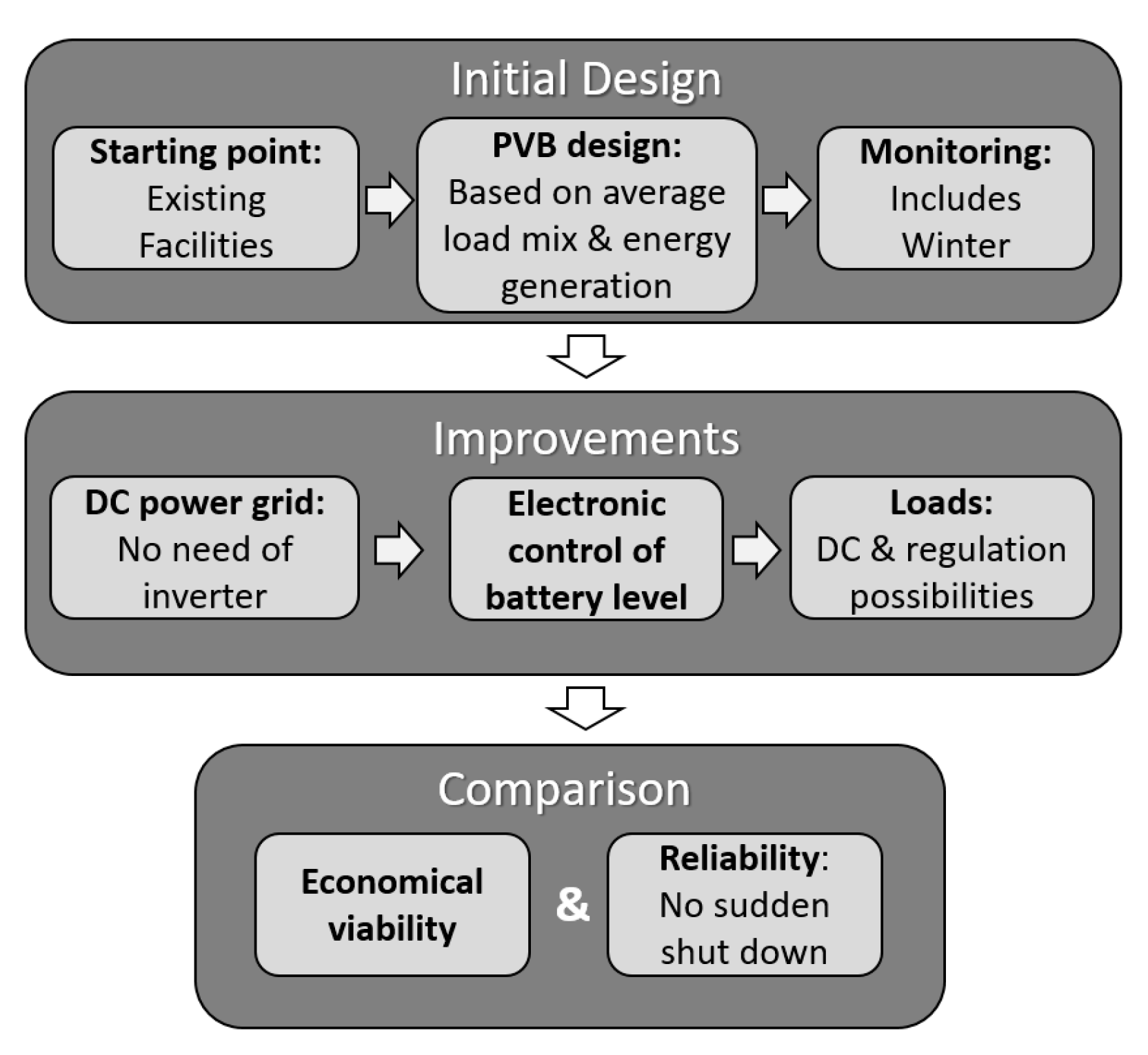 Sustainability Free Full Text Adaptation Of An Insulated Centralized Photovoltaic Outdoor Lighting Installation With Electronic Control System To Improve Service Guarantee In Tropical Latitudes Html