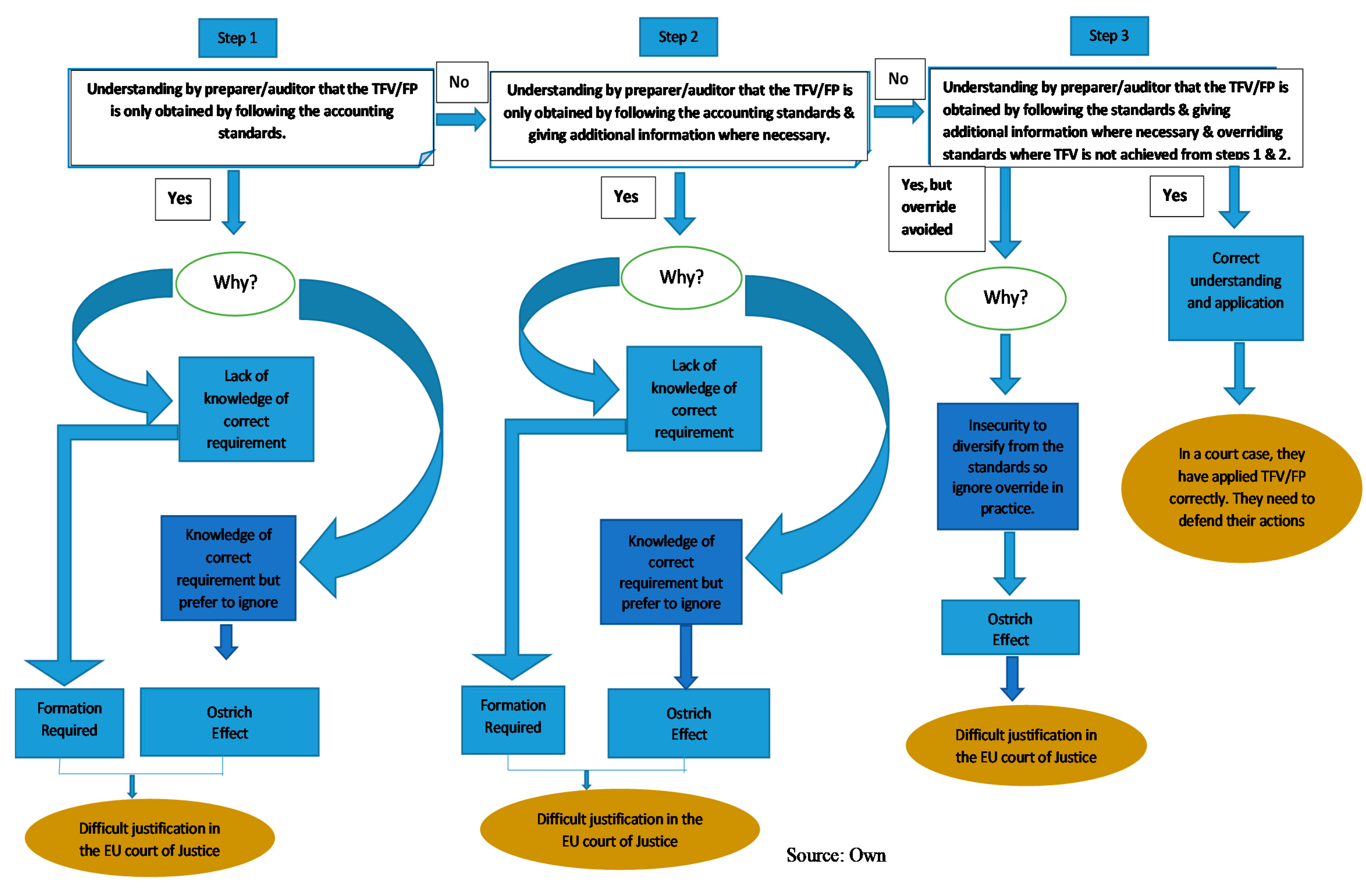 True And Fair View Ifrs