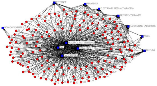 Sustainability Free Full Text The Role Of Extension And Advisory Services In Strengthening Farmers Innovation Networks To Adapt To Climate Extremes Html