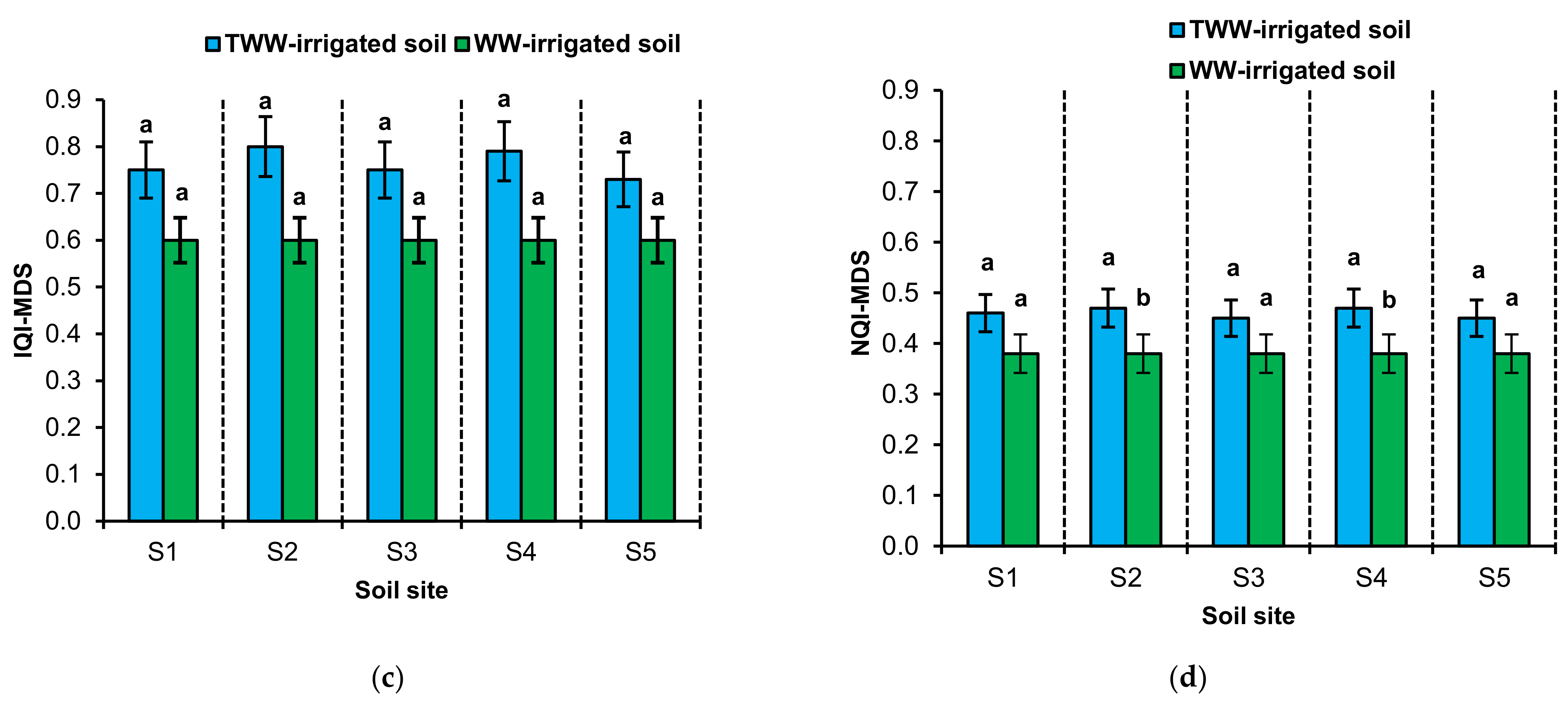 Sustainability Free Full Text Influence Of Treated Wastewater Irrigation On Soil Nutritional Chemical Attributes Using Soil Quality Index Html