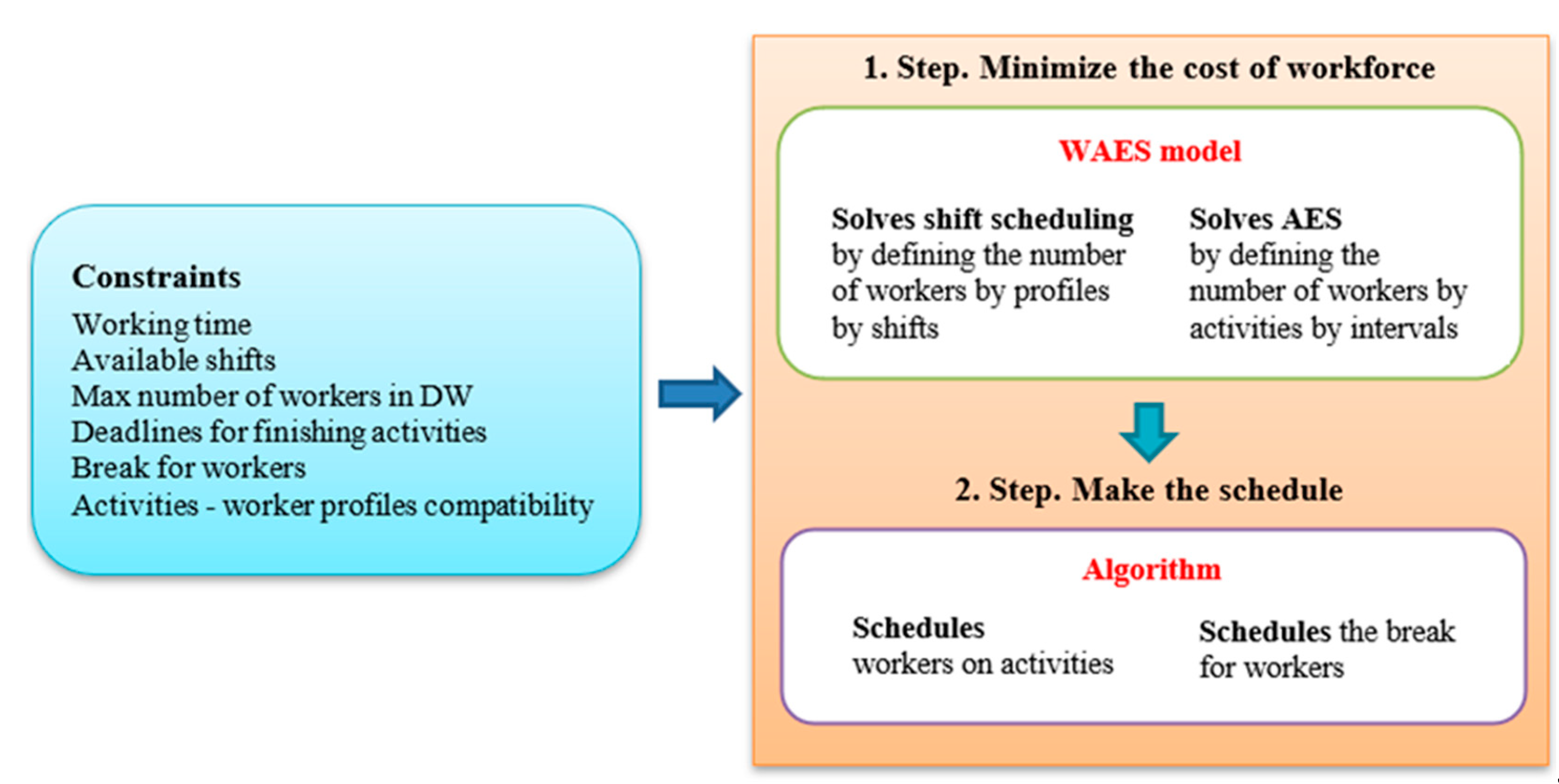 Sustainability Free Full Text A New Sustainable Warehouse Management Approach For Workforce And Activities Scheduling Html Sustainability Free Full Text A New Sustainable Warehouse Management Approach For Workforce And Activities Scheduling Html