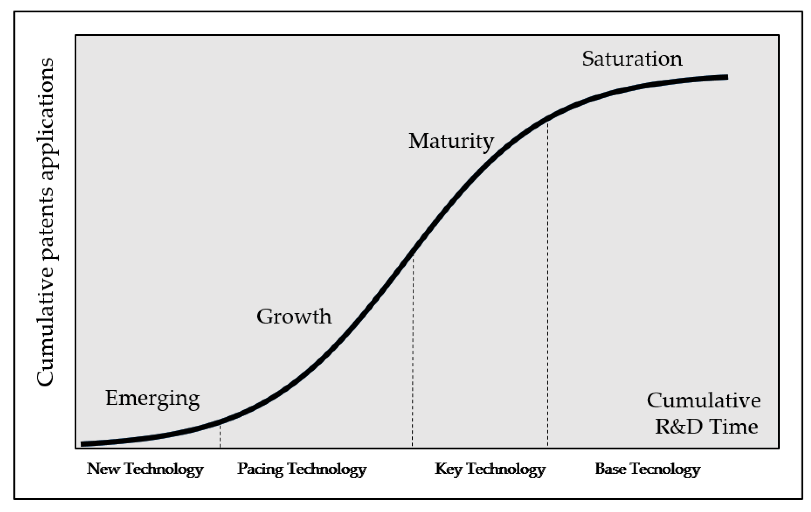 (TLC) concept based on patents accumulated over time, presenting the phases...