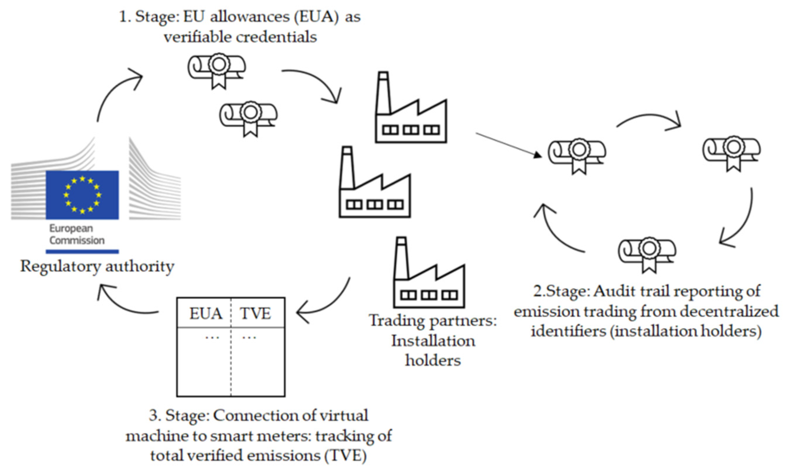 Sustainability Free FullText A European Emissions Trading System