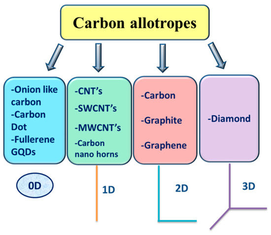Outstanding Graphene Quantum Dots from Carbon Source for Outstanding Graphene Quantum Dots from Carbon Source for