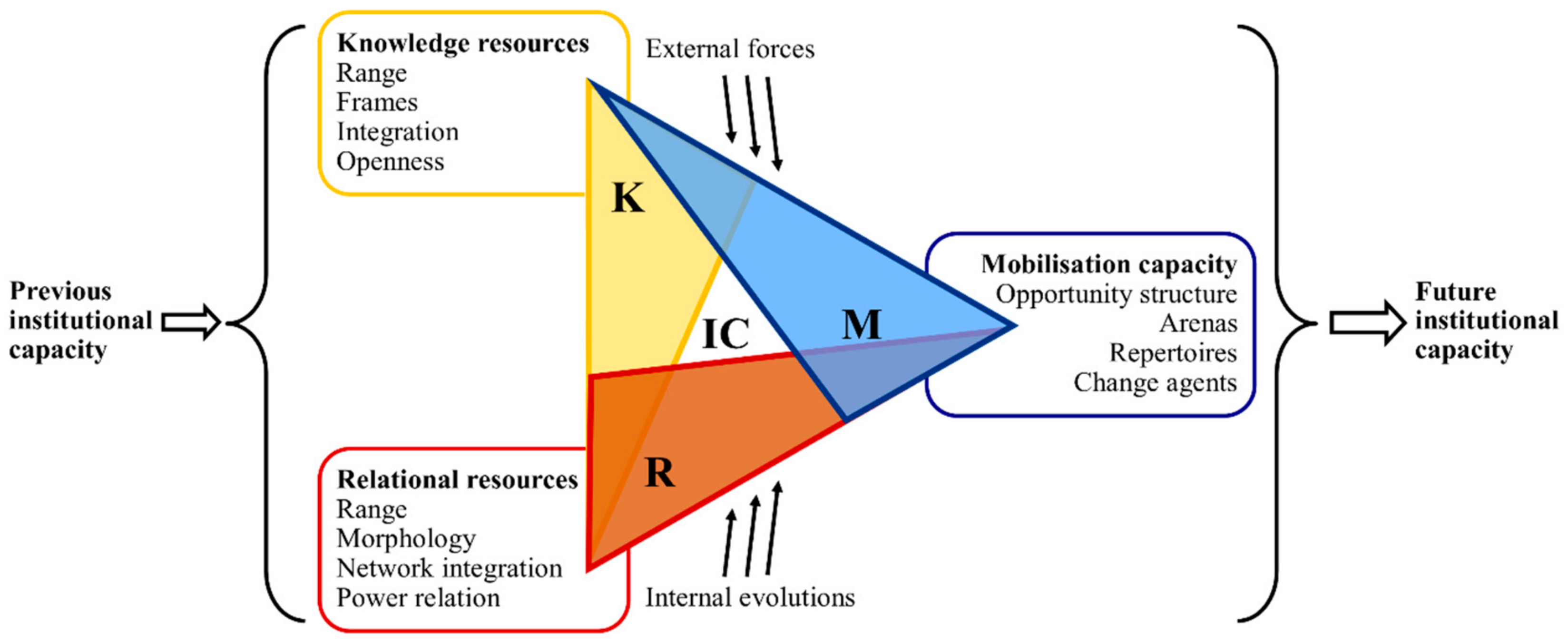 Sustainability Free Full Text Building Institutional Capacity To Plan For Climate Neutrality The Role Of Local Co Operation And Inter Municipal Networks At The Regional Level