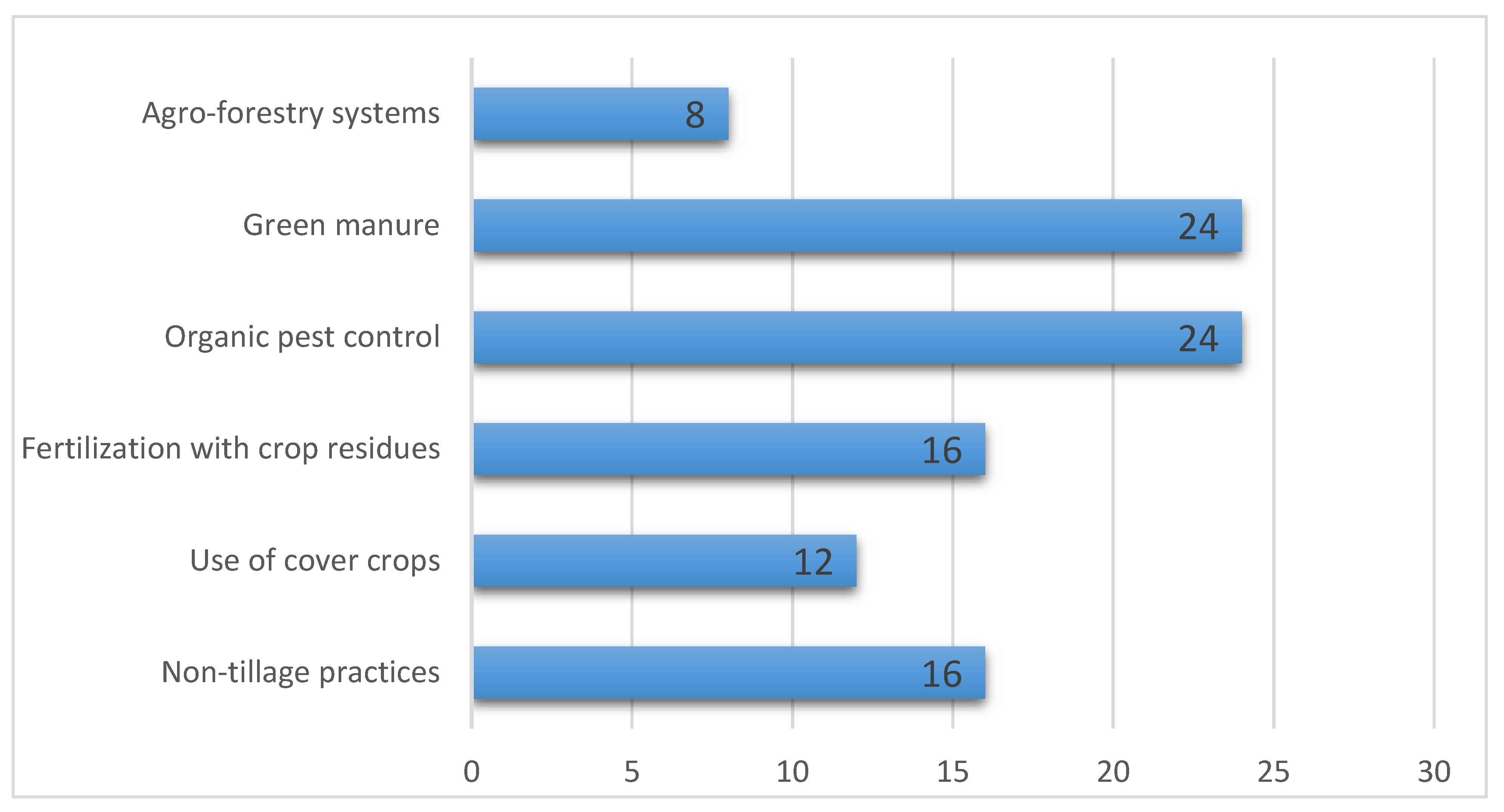 Sustainability 13 02215 g005