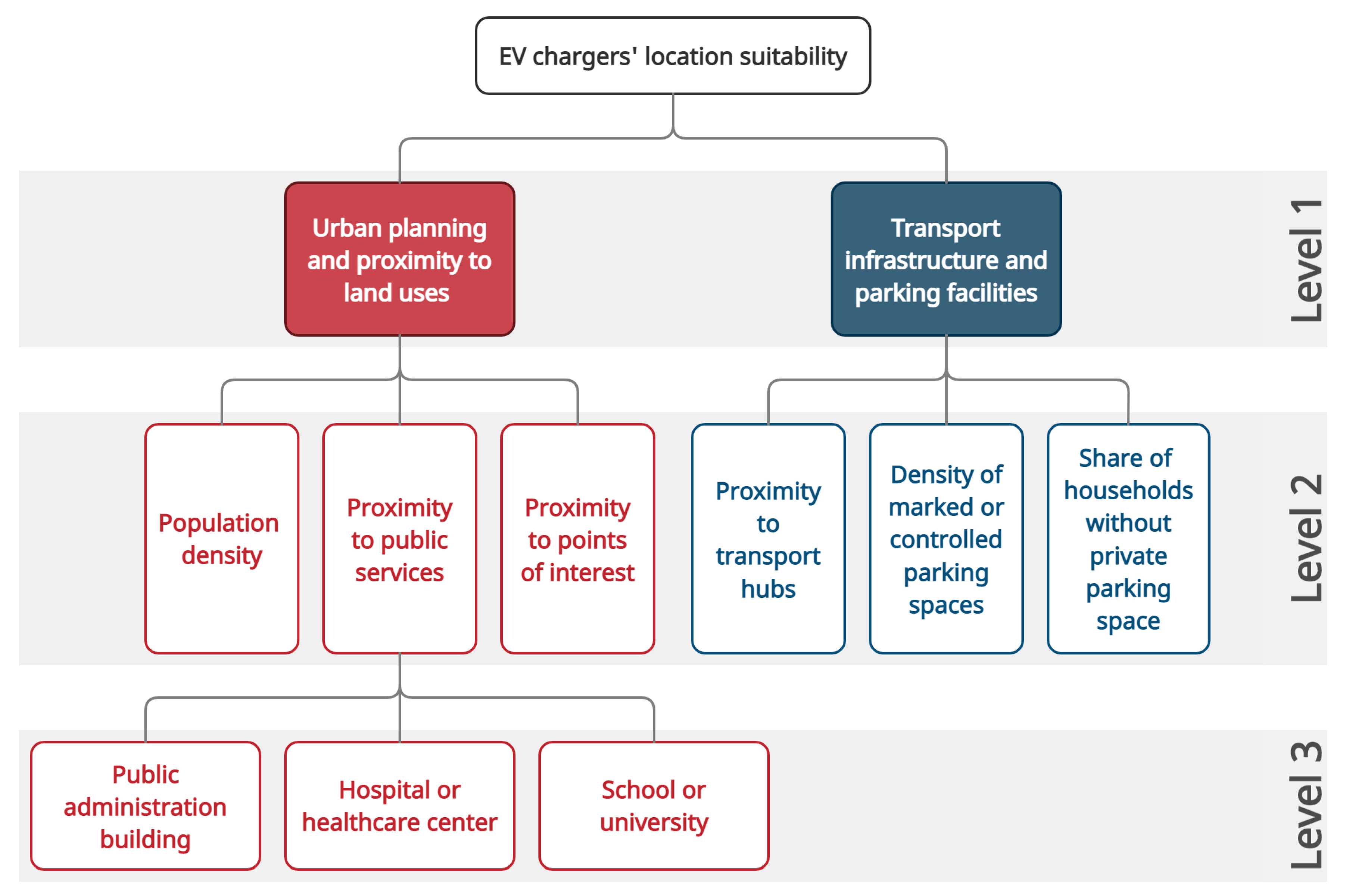 Sustainability Free FullText Determining Electric Vehicle Charging