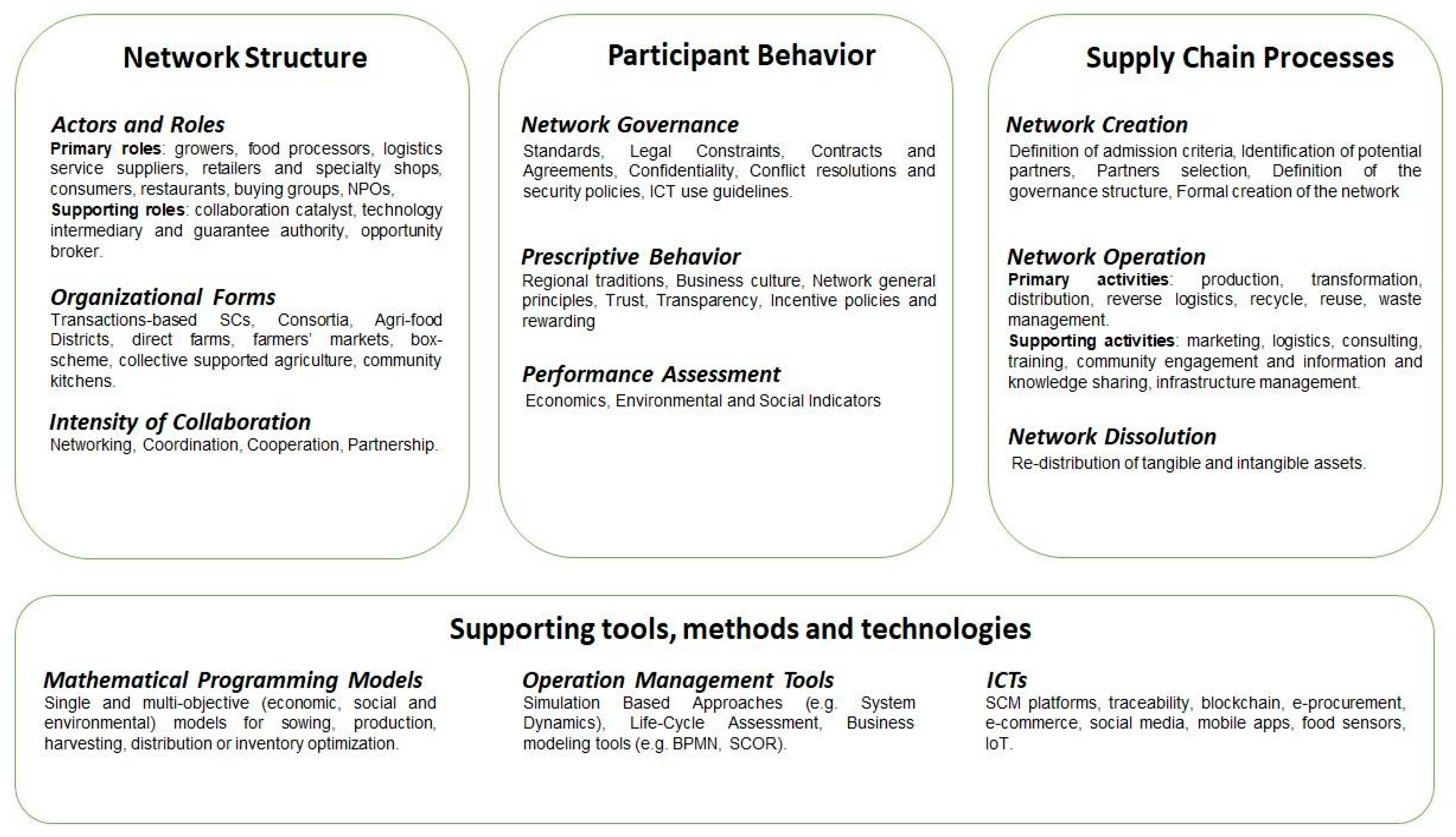 Sustainability Free Full Text Collaborative Organization Models For Sustainable Development In The Agri Food Sector Html