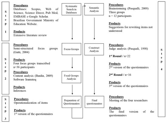 Sustainability, Vol. 13, Pages 2324: Design and Development of an Instrument on Knowledge of Food Safety, Practices, and Risk Perception Addressed to Children and Adolescents from Low-Income Families