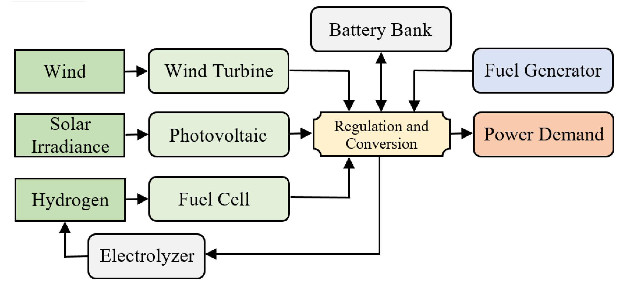 case study of hybrid renewable energy