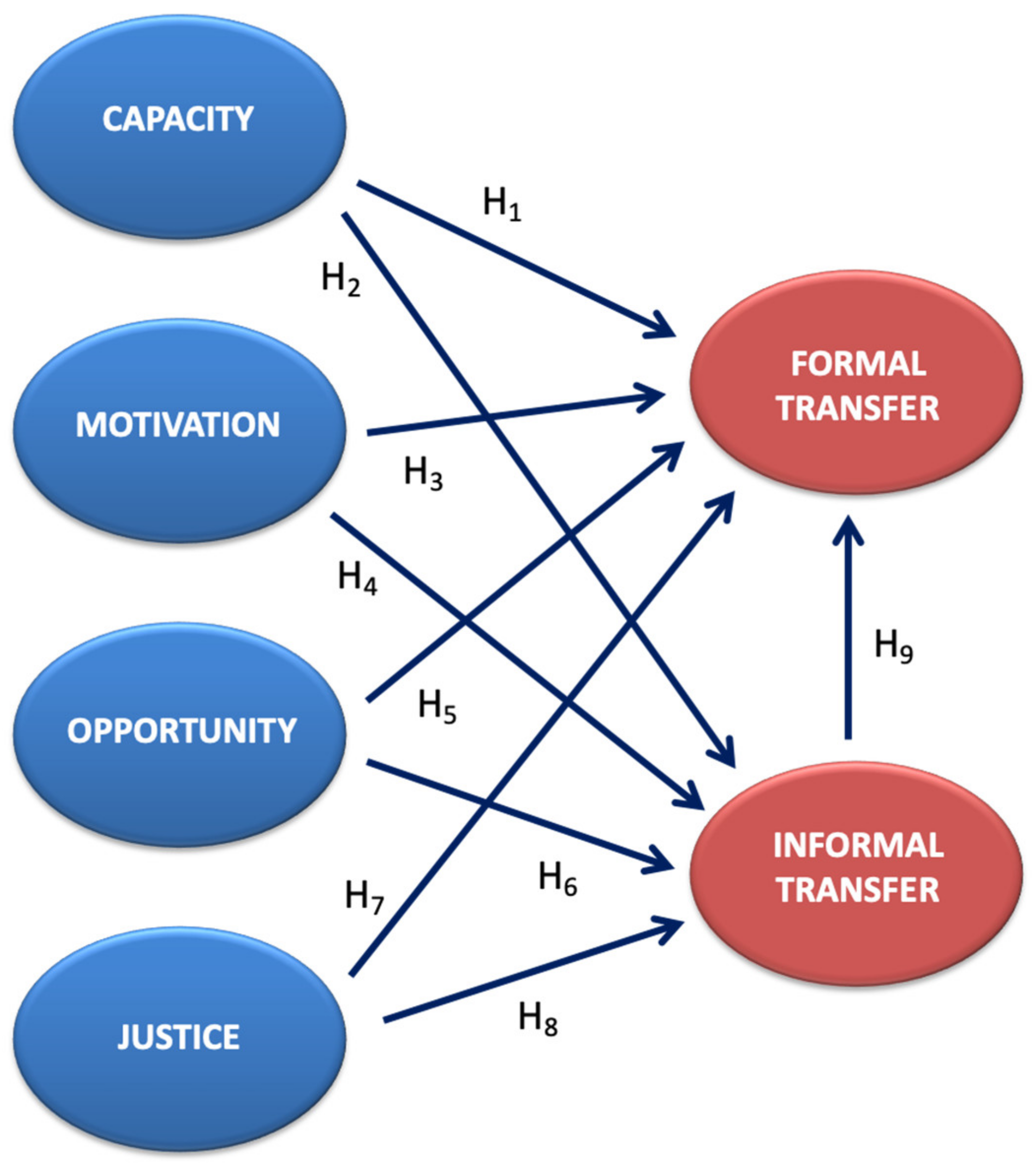 channels of technology transfer