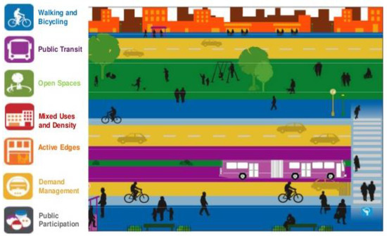 Sustainability Free Full Text Dynamics Of Transit Oriented Development Role Of Greenhouse Gases And Urban Environment A Study For Management And Policy Html