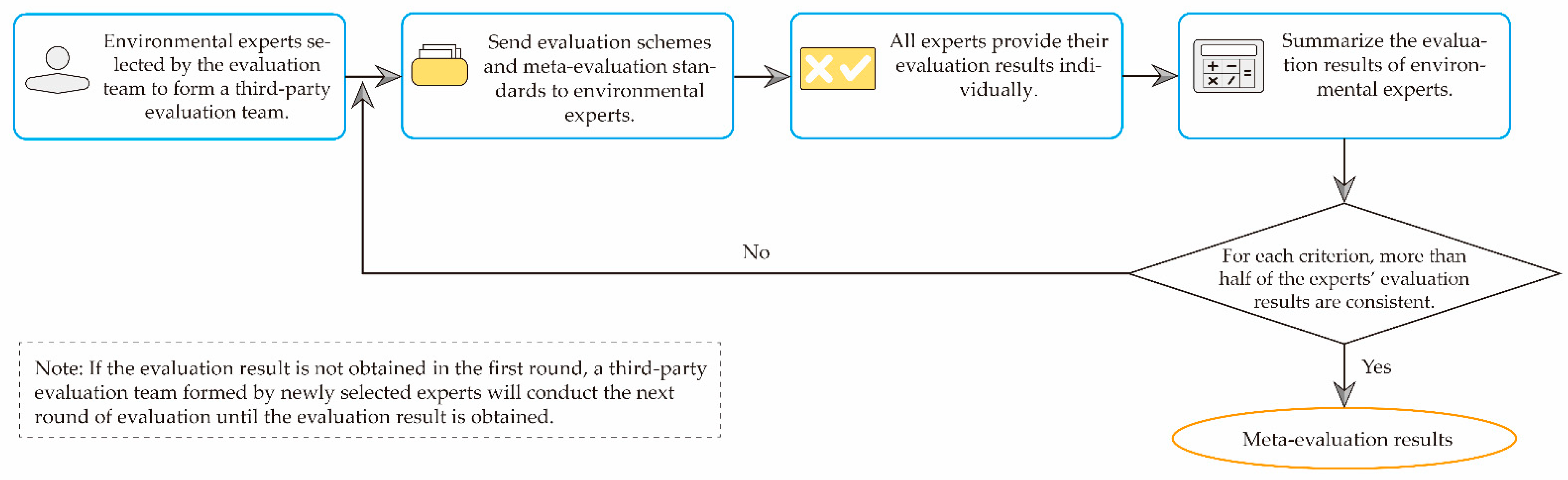 Meta Evaluation