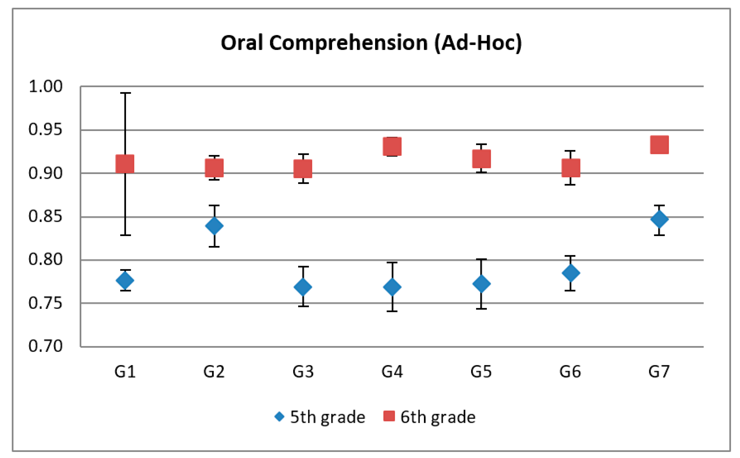 PROESC: Mean, standard deviation, significance level, and statistical