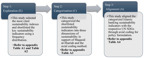 Sustainability Free Full Text Alignment Of Islamic Banking Sustainability Indicators With Sustainable Development Goals Policy Recommendations For Addressing The Covid 19 Pandemic Html