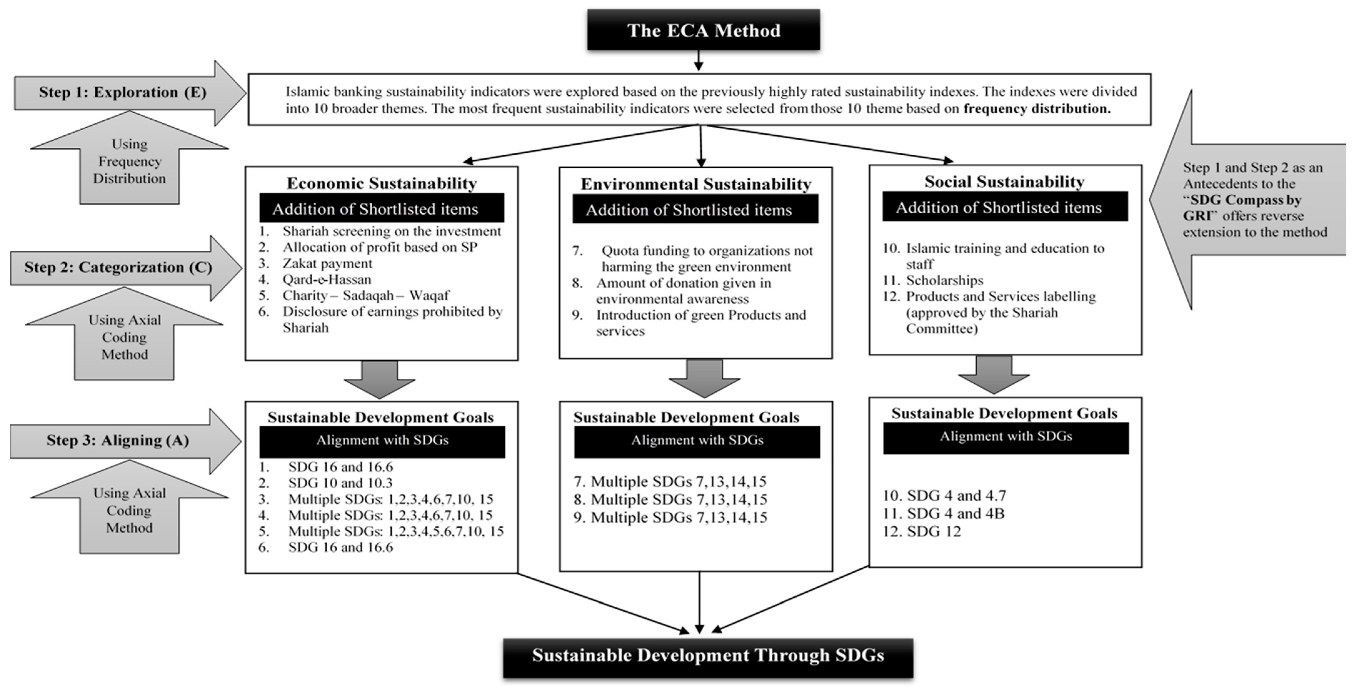 Sustainability  Free Full-Text  Alignment of Islamic Banking 