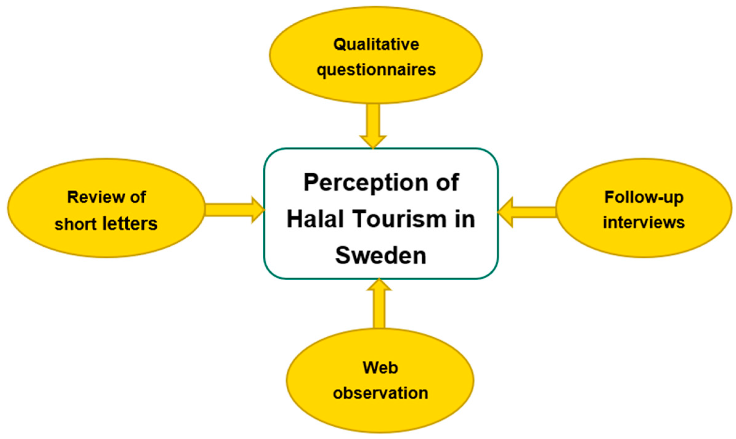 Sustainability Free Full Text Good Idea But Not Here A Pilot Study Of Swedish Tourism Stakeholders Perceptions Of Halal Tourism Html