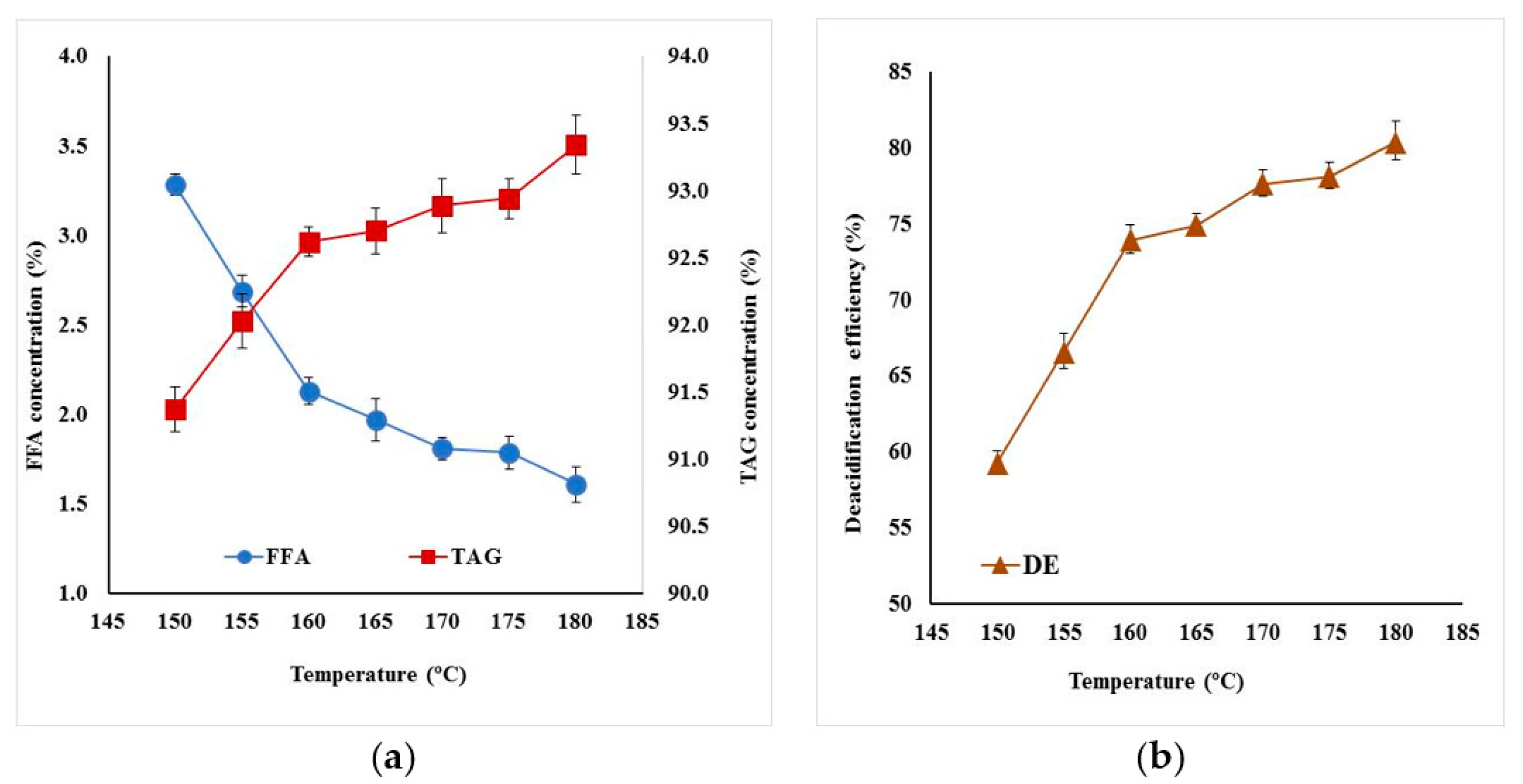 1: Steam-vacuum distillation of palm oil and separation of tocopherols