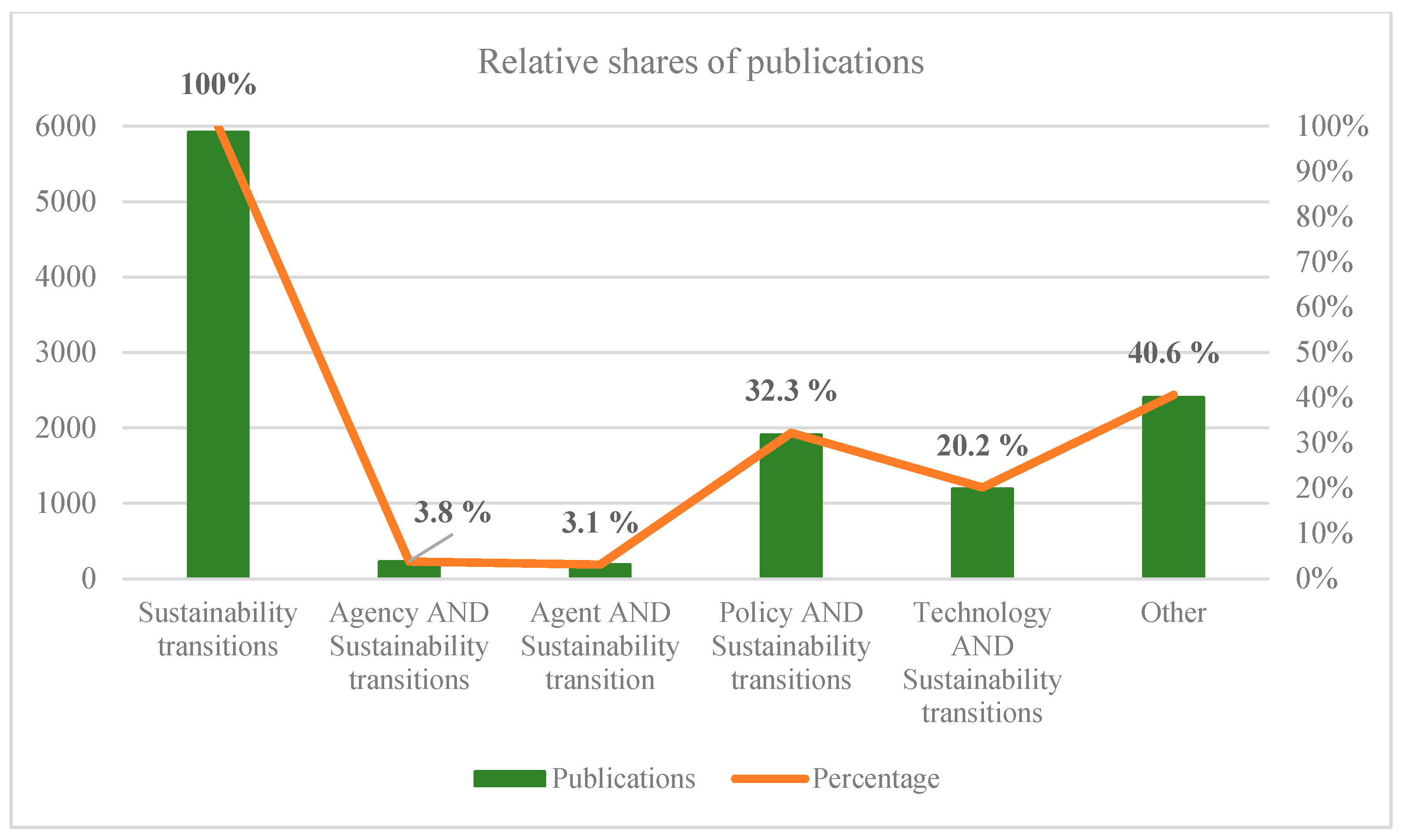 Sustainability Free Full Text The Debate If Agents Matter Vs The System Matters In Sustainability Transitions A Review Of The Literature