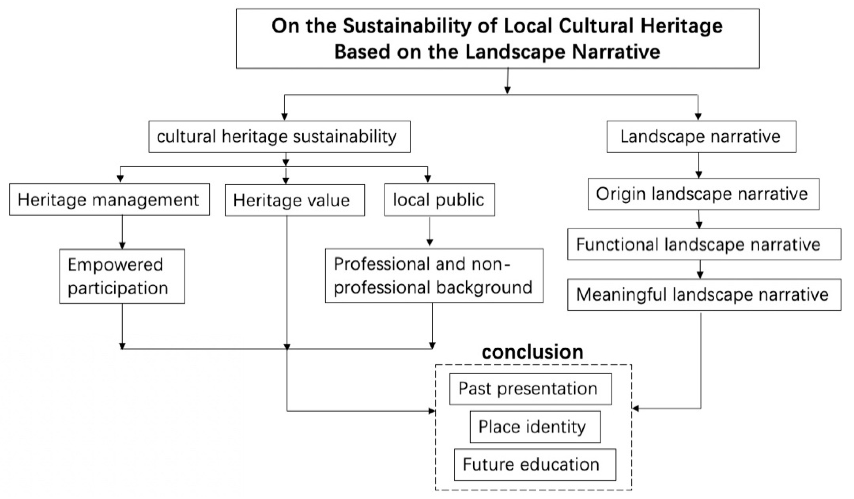 Sustainability Free Full Text On The Sustainability Of Local Cultural Heritage Based On The Landscape Narrative A Case Study Of Historic Site Of Qing Yan Yuan China Html