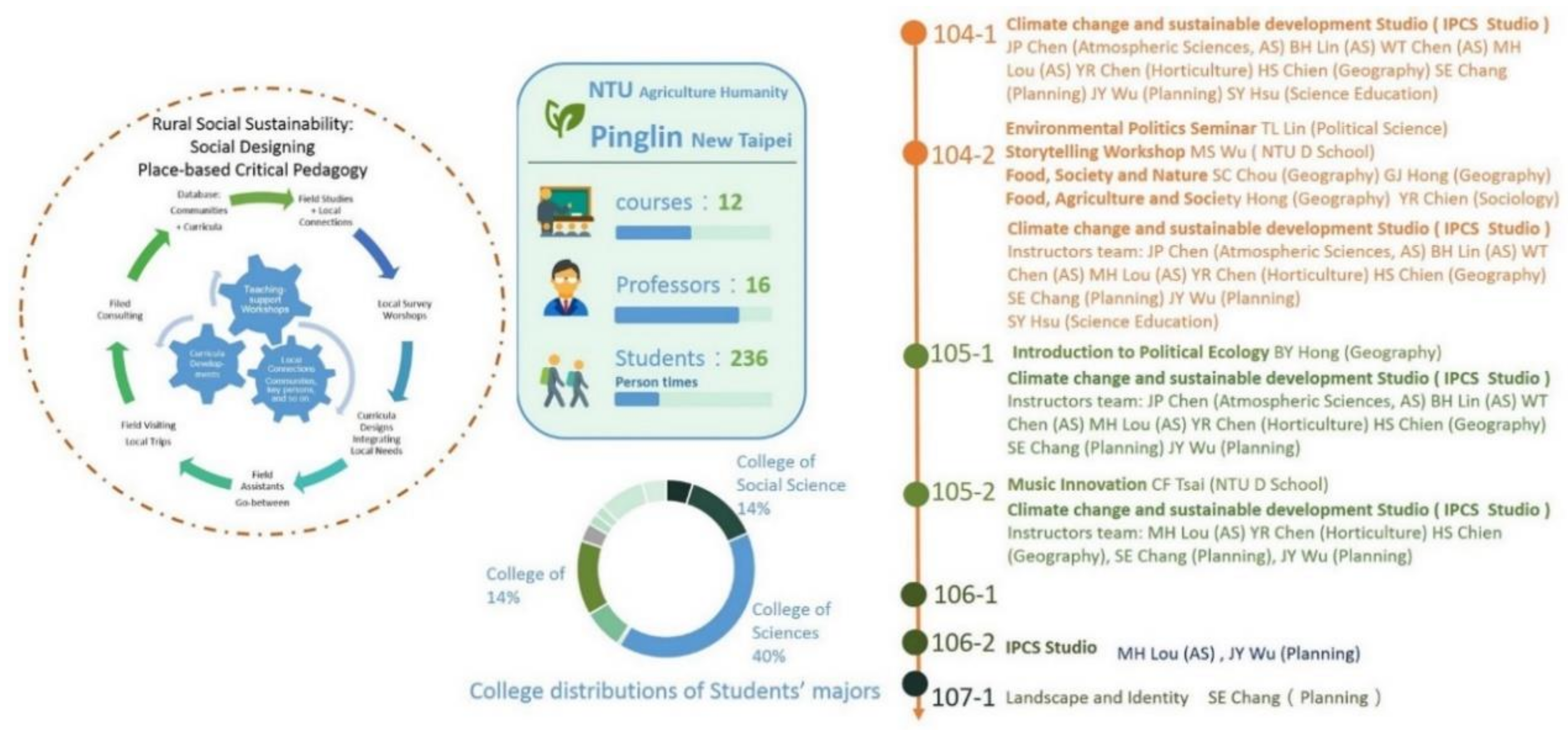 Hfcc Academic Calendar Winter 2022 Sustainability | Free Full-Text | A Place-Based Pedagogical Action Study To  Enrich Rural Sustainability: Knowledge Ties Of National Taiwan University's  10-Year Partnership With Pinglin | Html