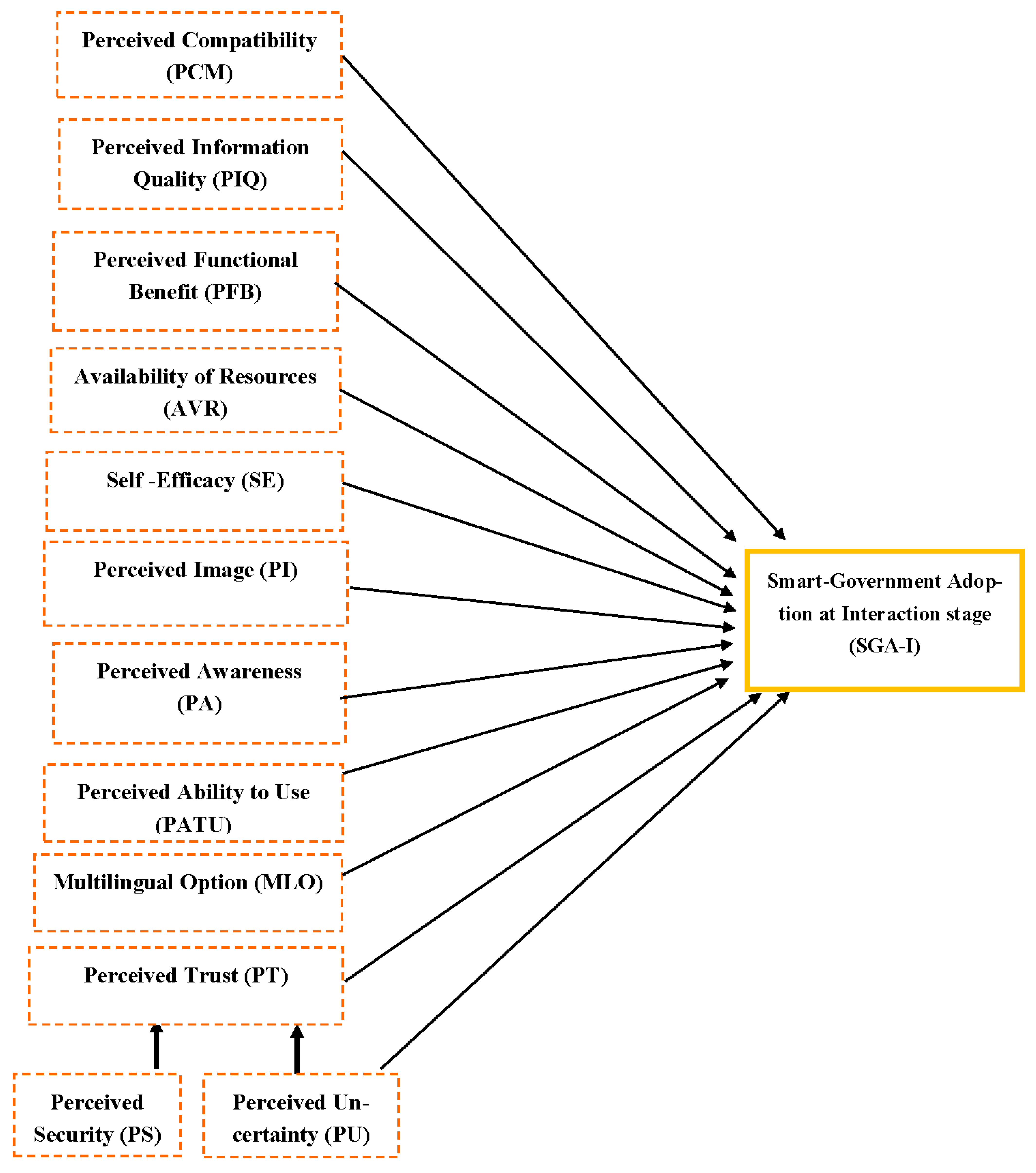 Sustainability Free Full Text Sustainable Applications Of Smart Government Services A Model To Understand Smart Government Adoption Html