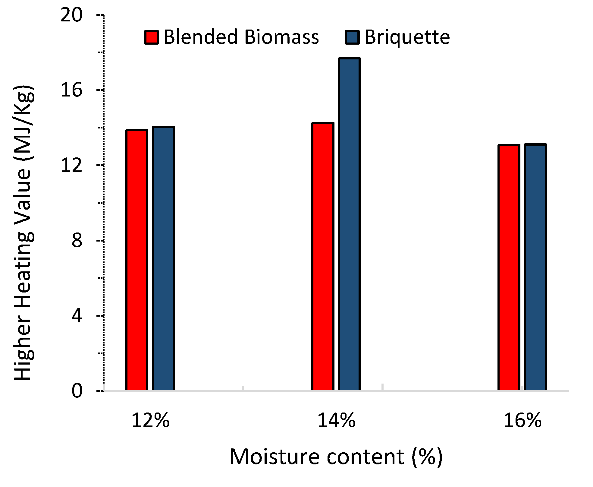 Sustainability  Free Full-Text  Moisture Content Impact on 