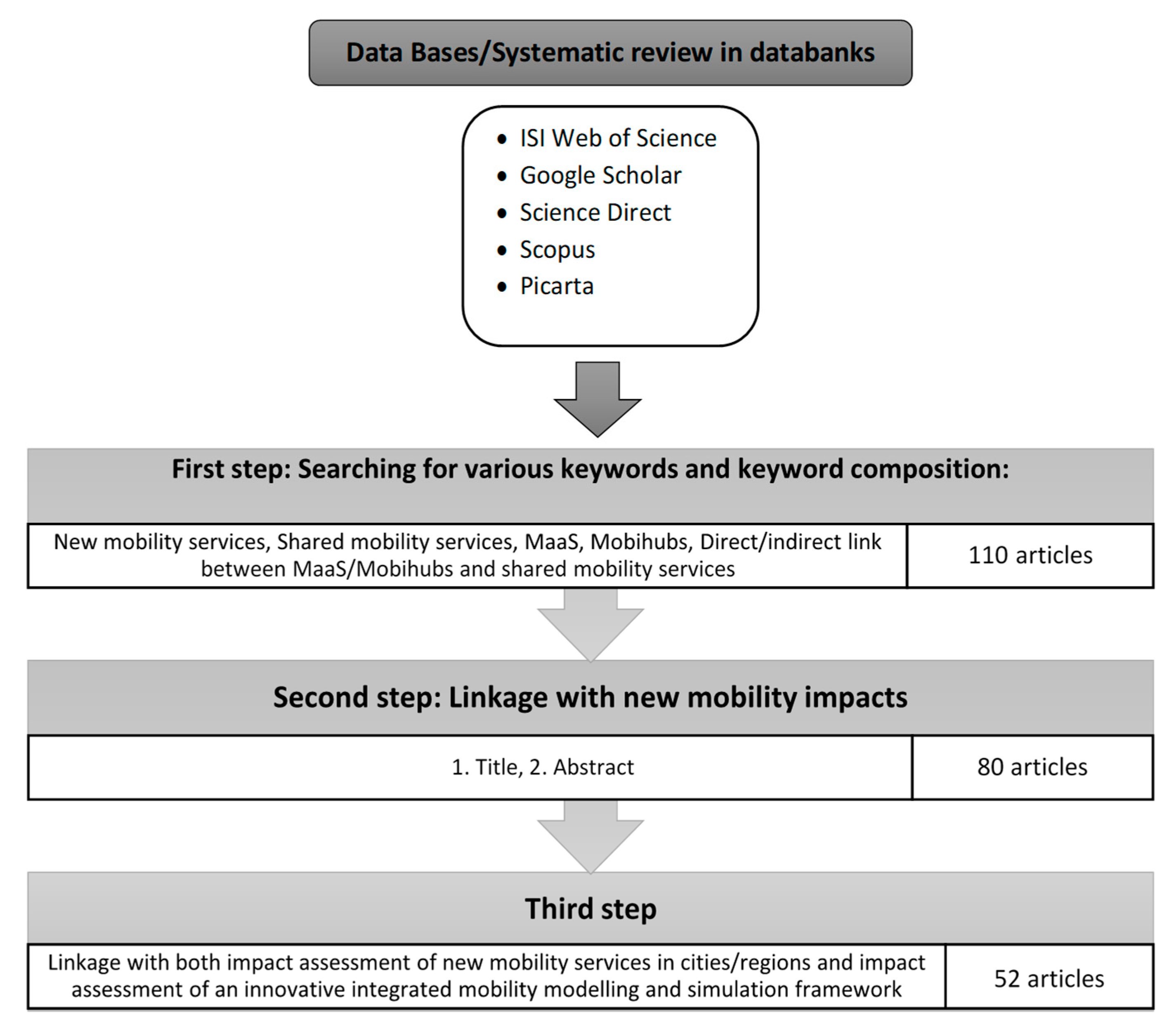 Sustainability Free Full Text Impact Assessments Of New Mobility Services A Critical Review Html