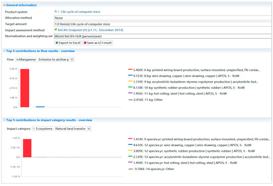 Sustainability Free Full Text Development Of An Innovative Ict Infrastructure For An Eco Cost System With Life Cycle Assessment Html