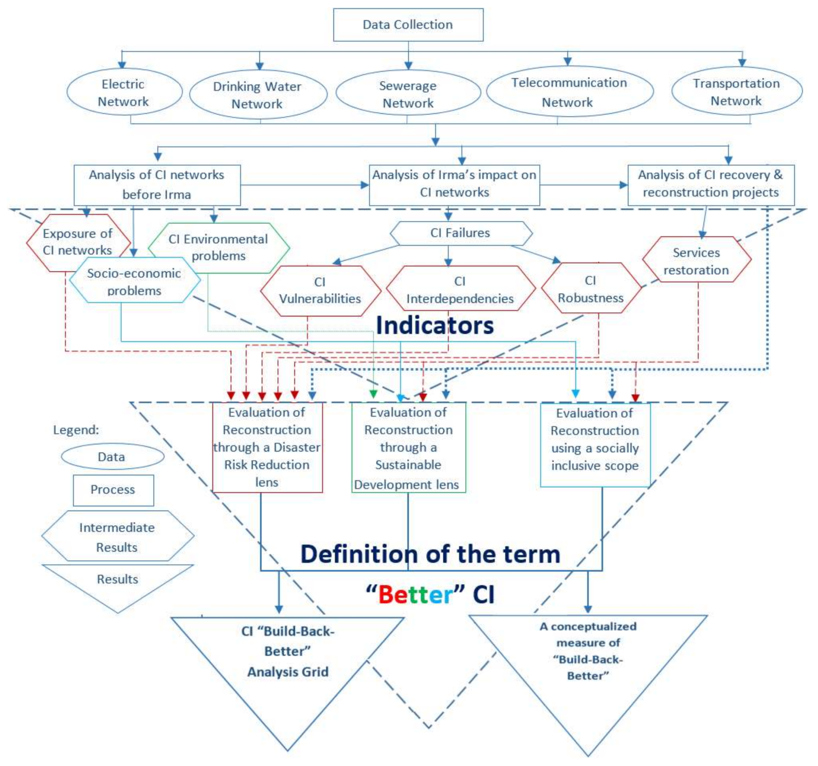 Schéma Organisationnel Du Plan De Respect De L 39 Environnement Sustainability | Free Full-Text | Evaluating the Implementation of the “Build-Back-Better” Concept for Critical Infrastructure Systems: Lessons from Saint-Martin's Island Following Hurricane Irma
