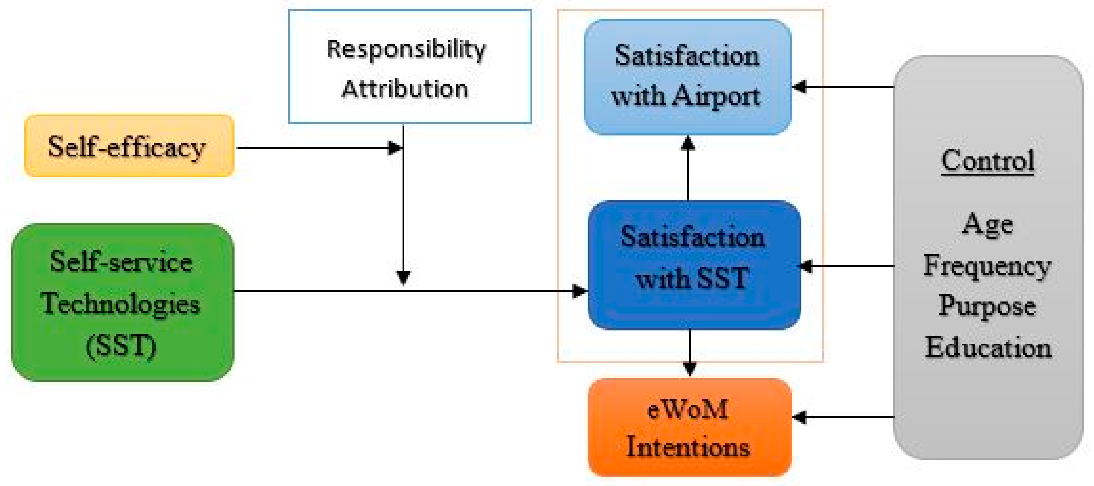 A Model Of The Effects Of Self-efficacy On The Perceived