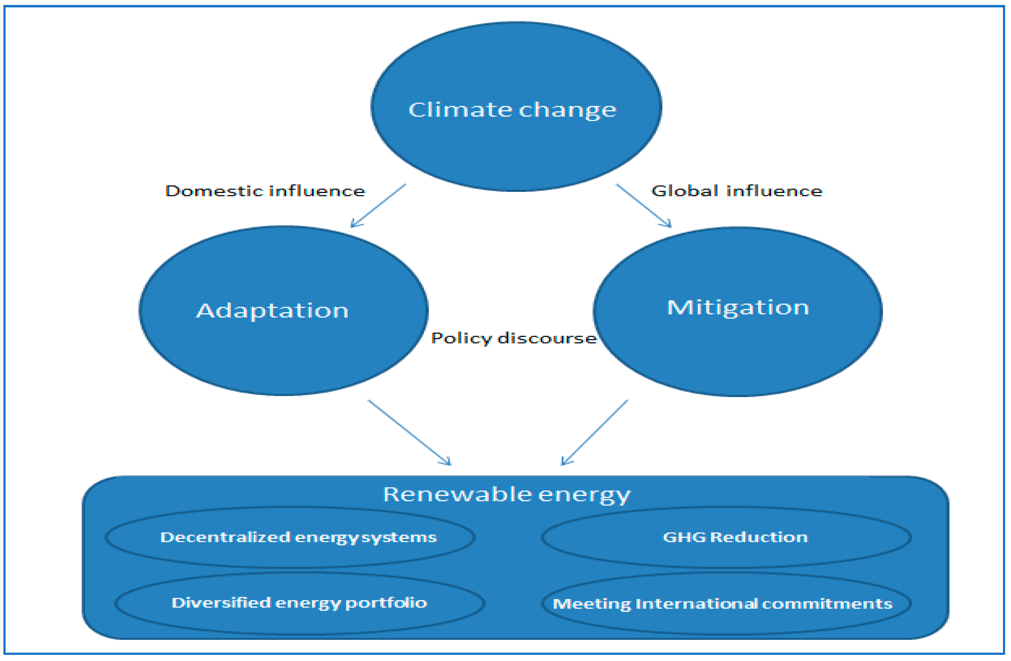 III. The Role of Renewable Energy Sources in Reducing Greenhouse Gas Emissions