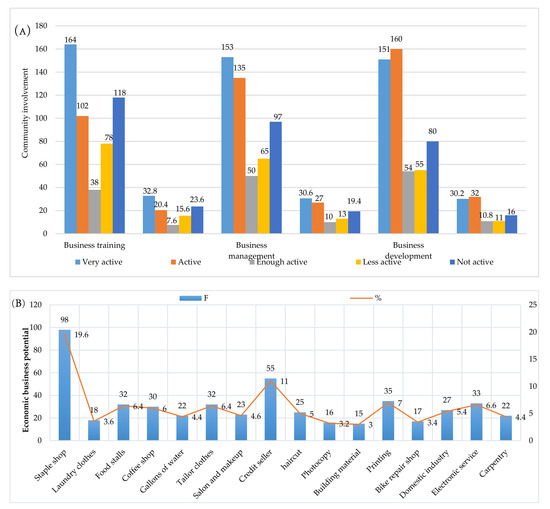 Sustainability Free Full Text Community Empowerment And Utilization Of Renewable Energy Entrepreneurial Perspective For Community Resilience Based On Sustainable Management Of Slum Settlements In Makassar City Indonesia Html