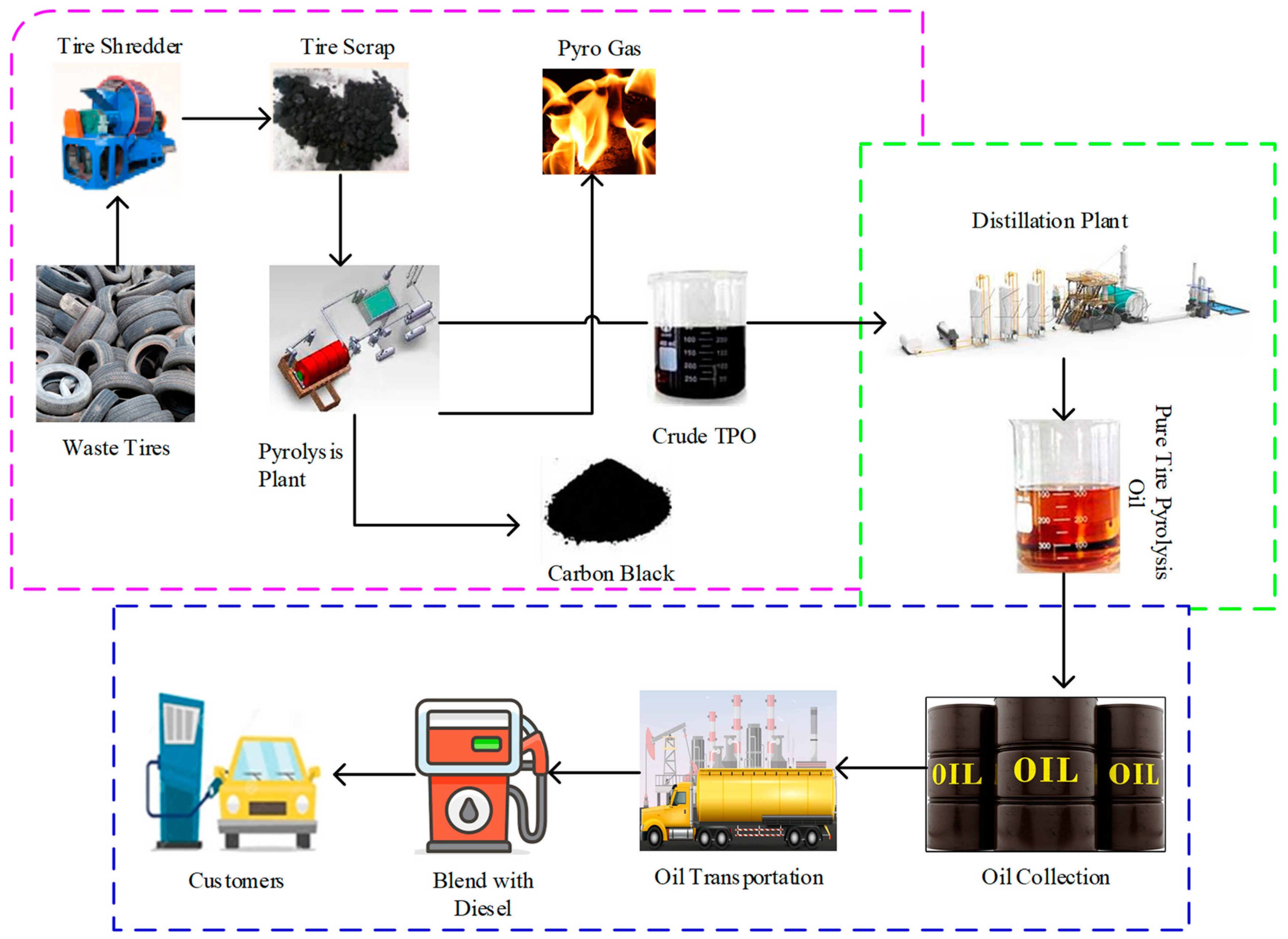 Costs For Fuel Oil And Tires Are Examples Of Sustainability | Free Full-Text | Current Status and Potential of Tire