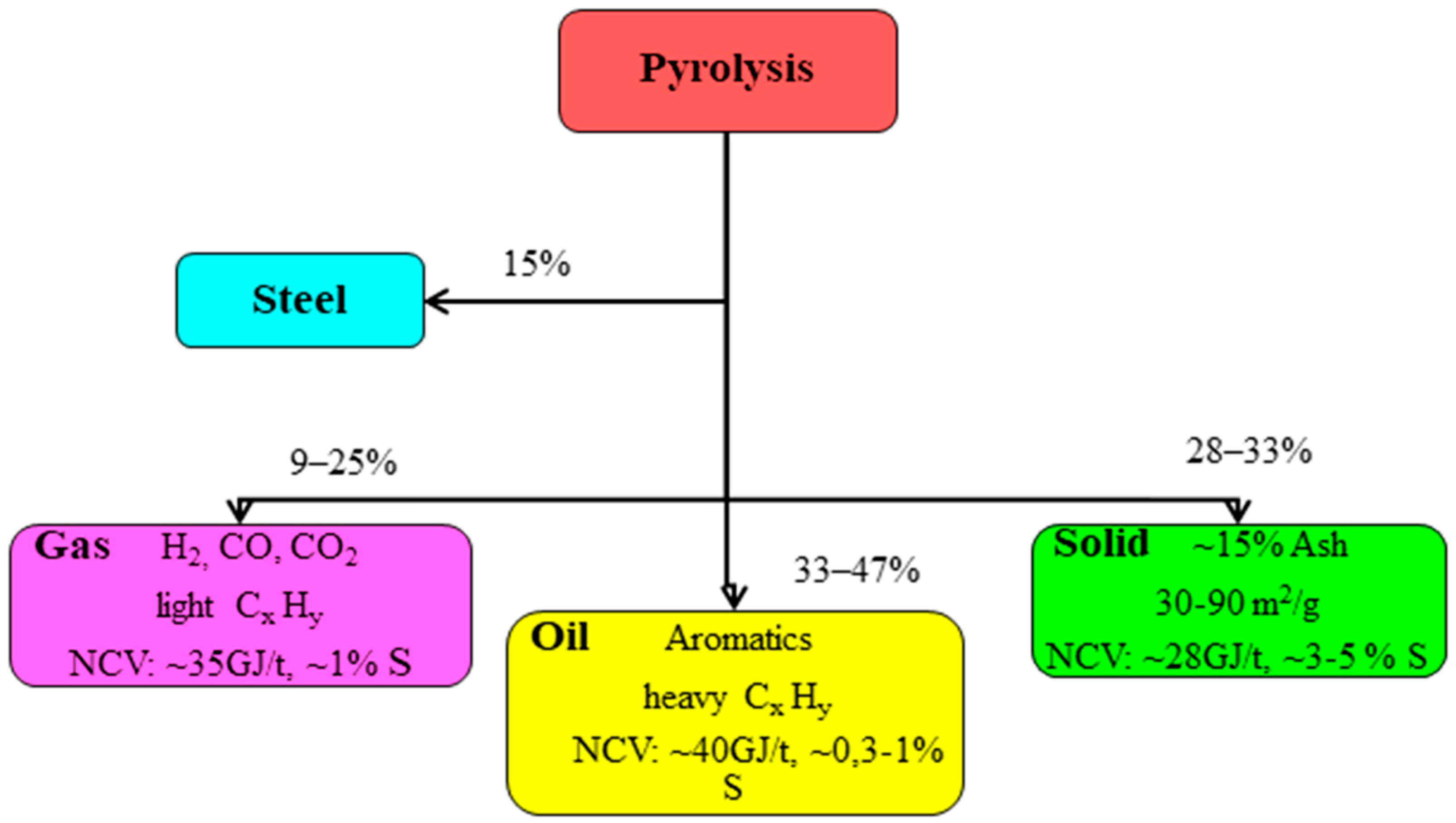 Sustainability Free Full Text Current Status And Potential Of Tire Pyrolysis Oil Production As An Alternative Fuel In Developing Countries Html