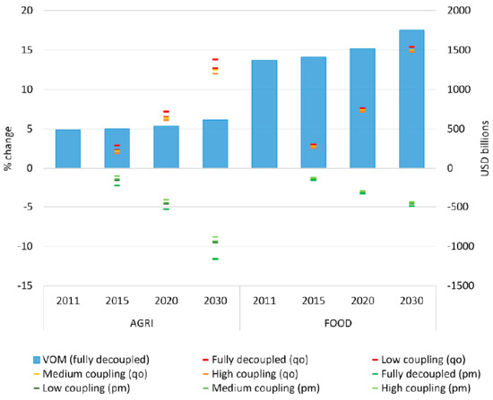 European Union Agricultural Support 'Coupling' in Simulation
