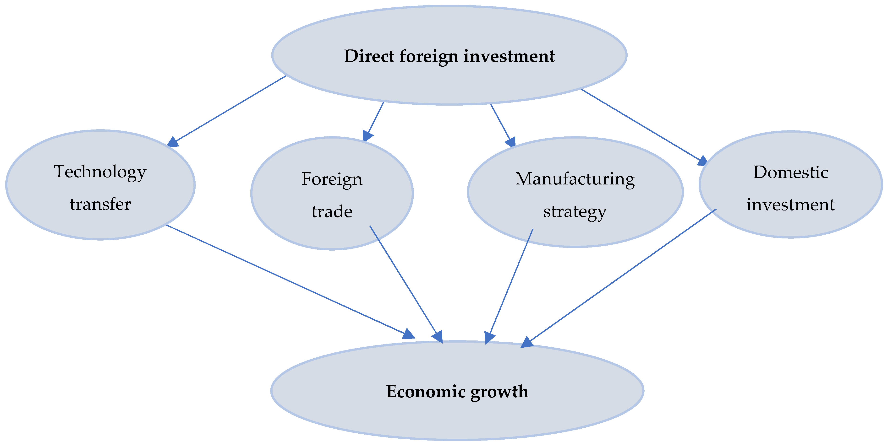 Are Technological Innovation and Foreign Direct Investment a Way 