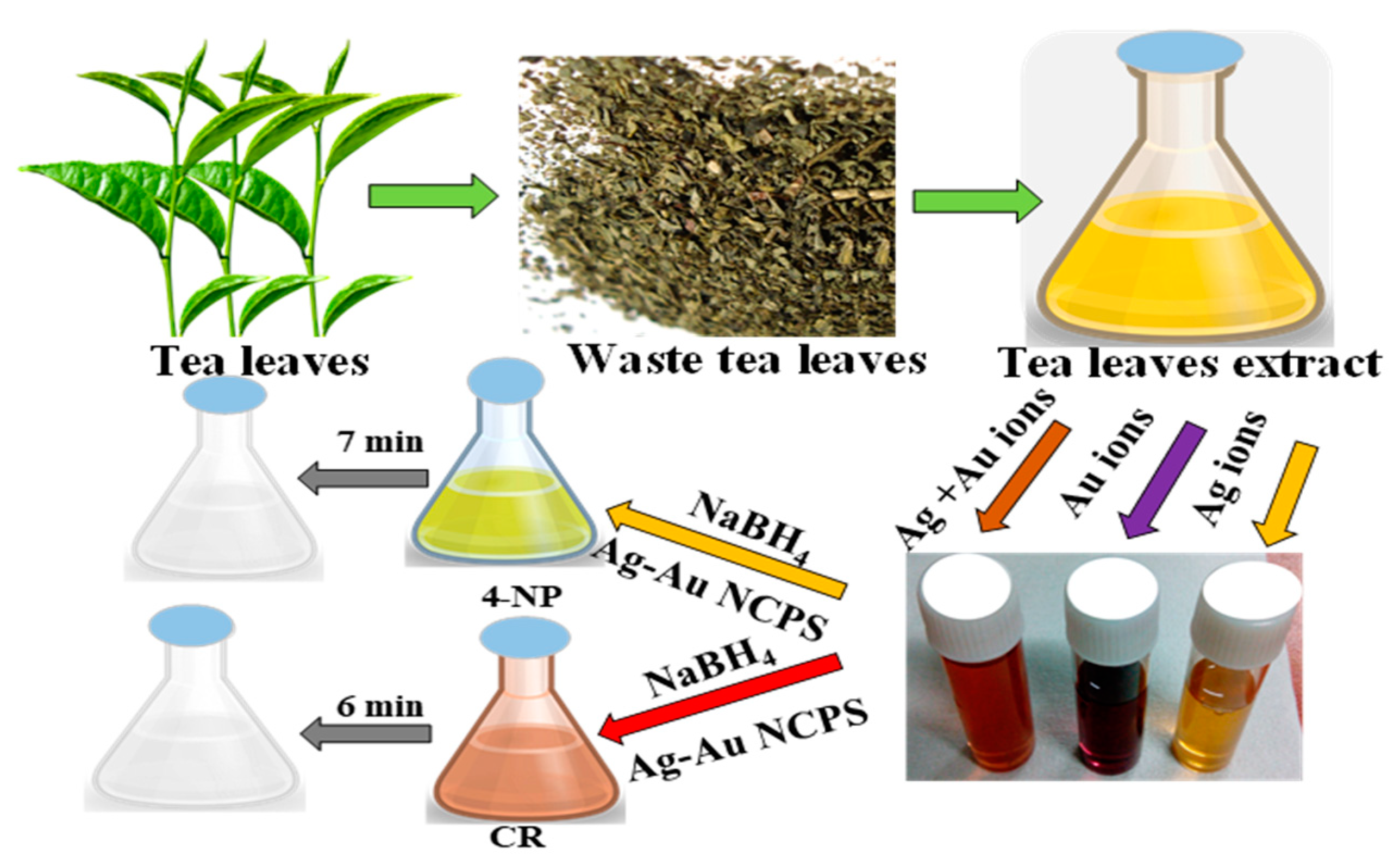 Sustainability Free FullText Green Synthesis of AgAu Bimetallic