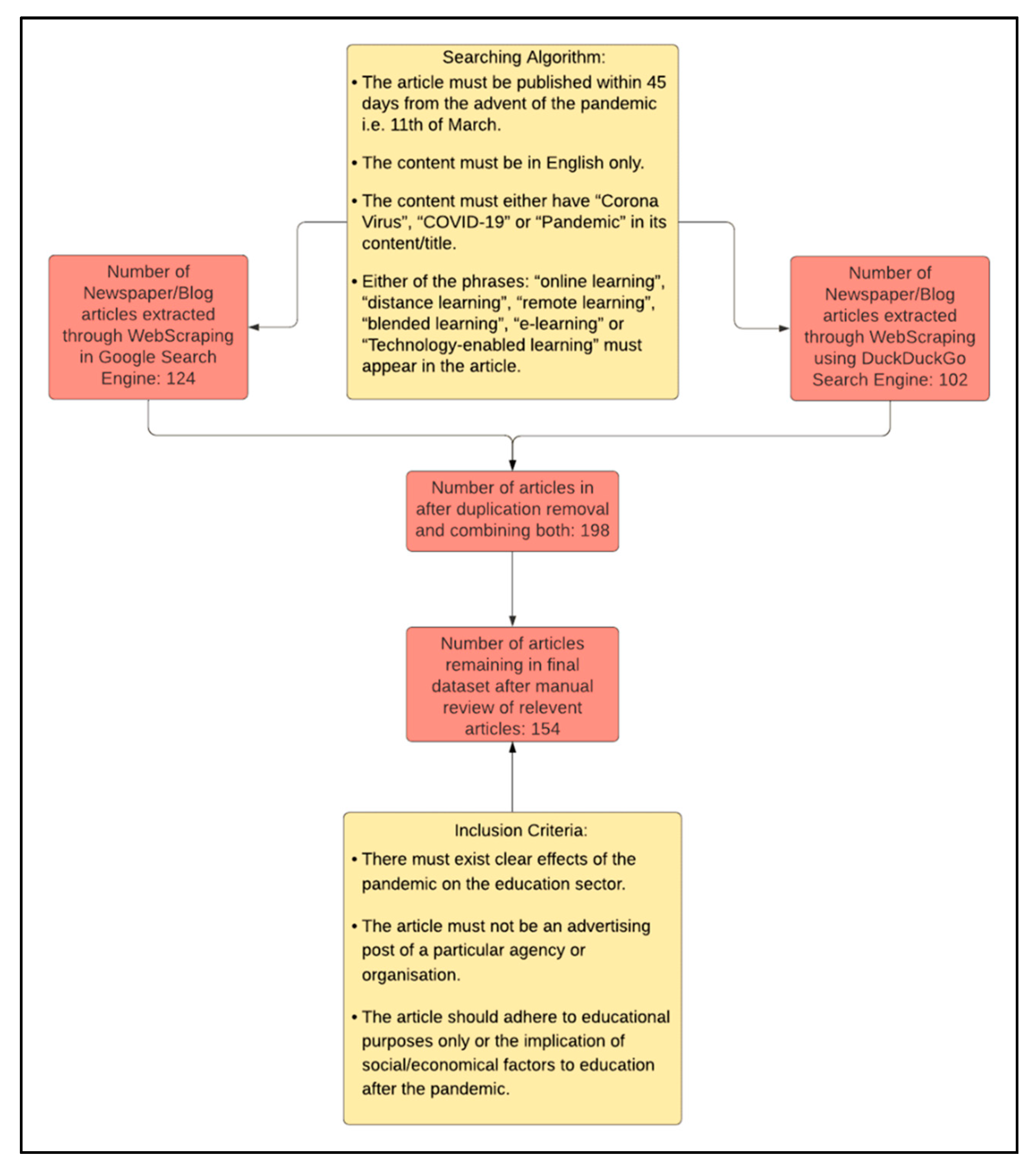 Sustainability Free Full Text Public Opinions About Online Learning During Covid 19 A Sentiment Analysis Approach