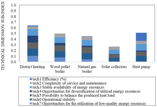 Sustainability Free Full Text The Contradictions Between District And Individual Heating Towards Green Deal Targets Html