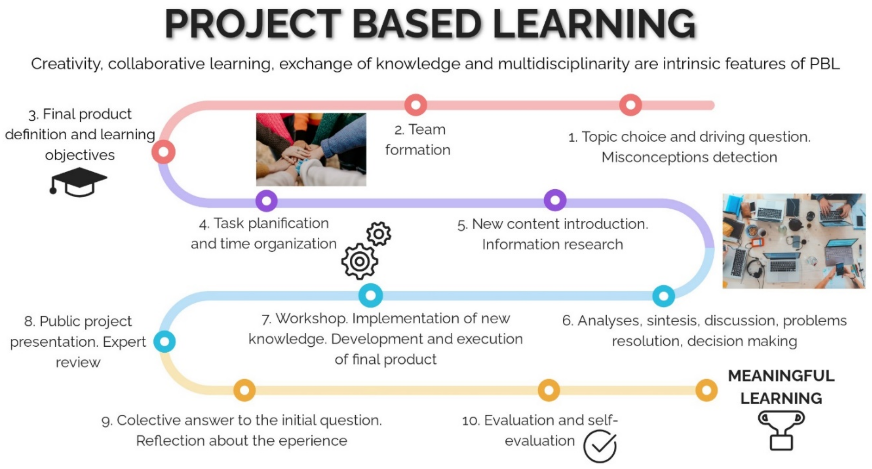 Project based. Steps of Project-based Learning. Project based Learning.