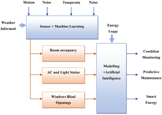 The rise of intelligent matter