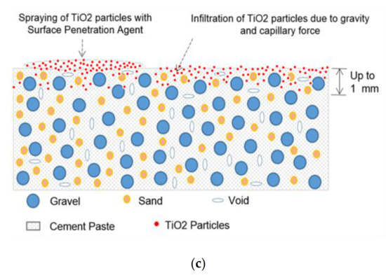 Tio2 Conveying Applicability of TiO2 Penetration Method to Reduce Particulate Matter ...