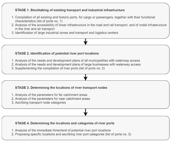 Sustainability Free Full Text Methodology For Determining The Location Of River Ports On A Modernized Waterway Based On Non Cost Criteria A Case Study Of The Odra River Waterway Html