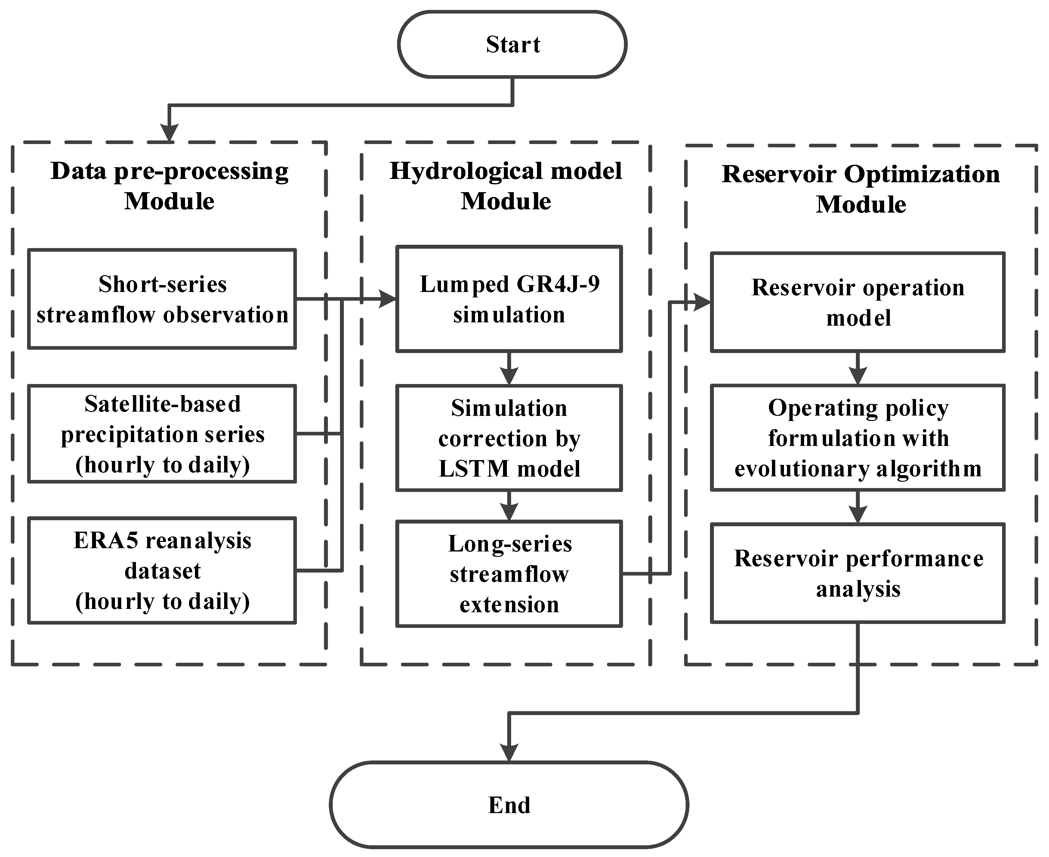 Machine Learning Improvement of Streamflow Simulation by Utilizing ...