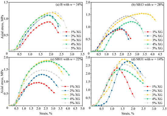 Sustainability Free Full Text The Optimisation Analysis Of Sand Clay Mixtures Stabilised With Xanthan Gum Biopolymers Html