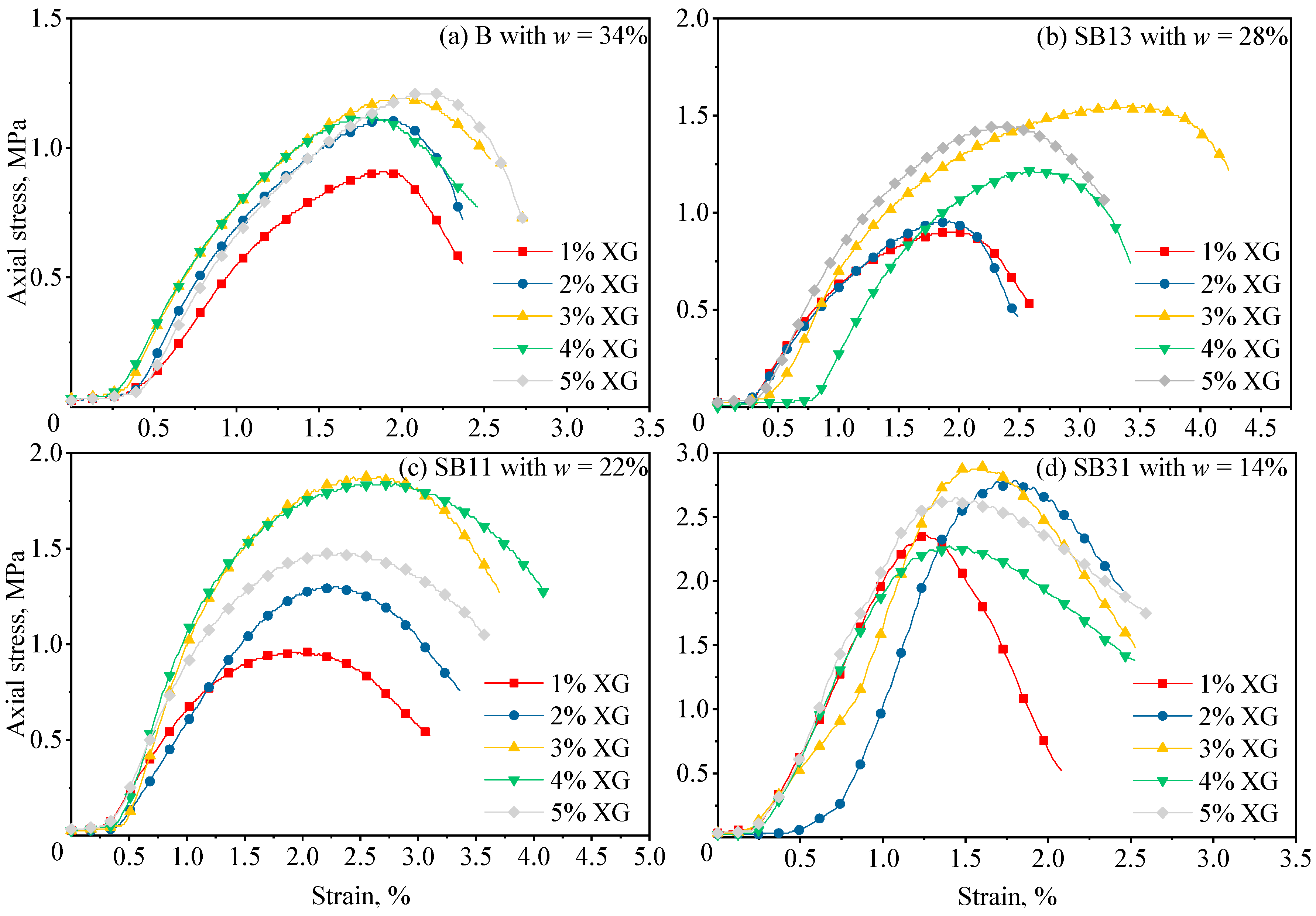 Sustainability Free Full Text The Optimisation Analysis Of Sand Clay Mixtures Stabilised With Xanthan Gum Biopolymers Html