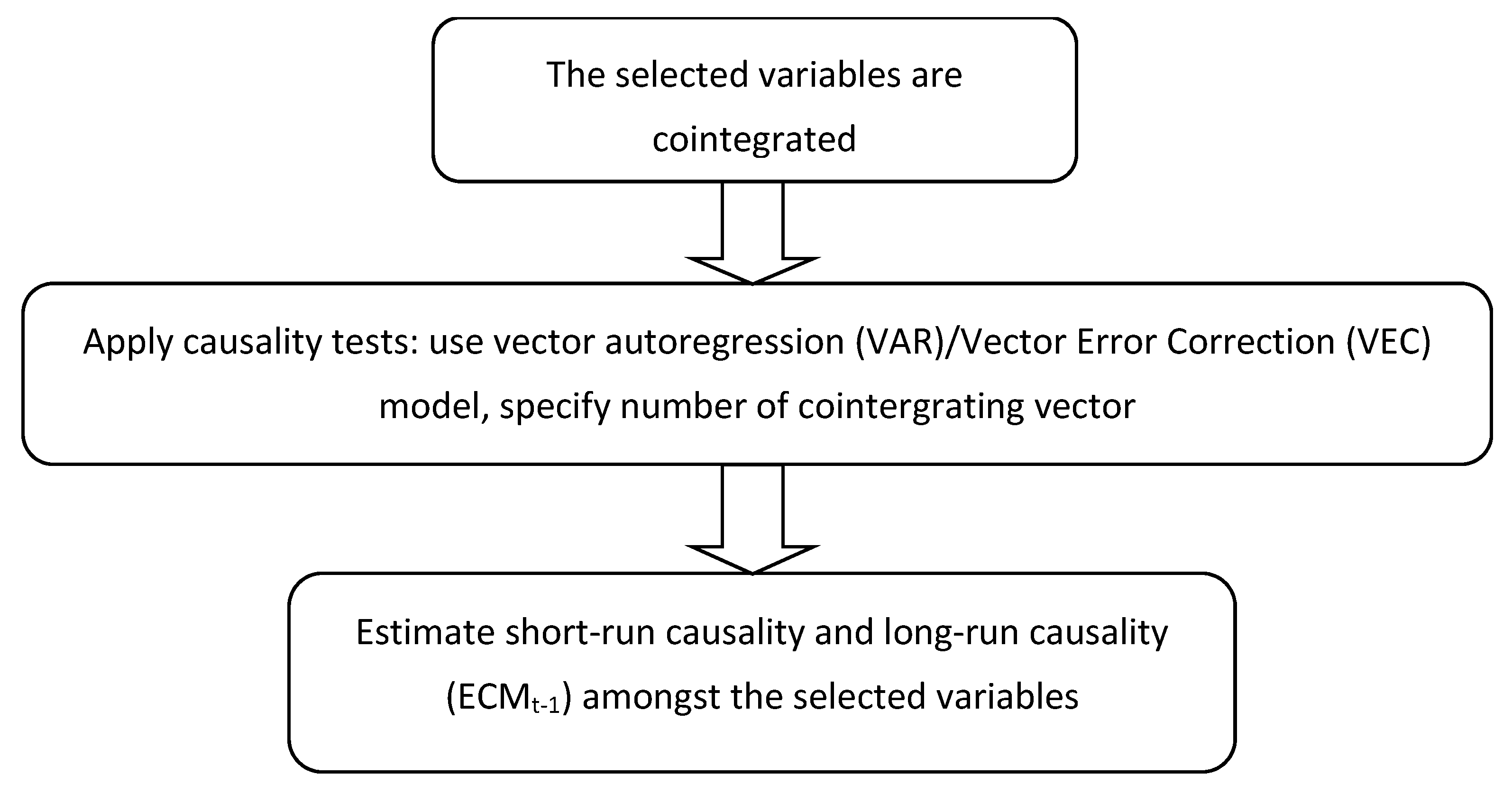 Ensemble Empirical Mode Decomposition Granger Causality Test